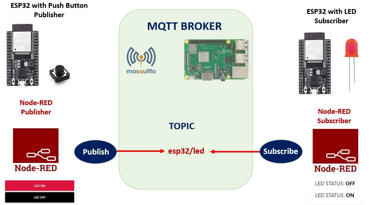 ESP32 MQTT using Micro-Python Control Output Project Overview