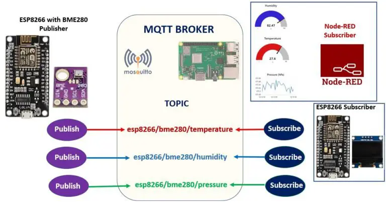 ESP8266 NodeMCU MQTT Publish Subscribe BME280 Sensor Readings