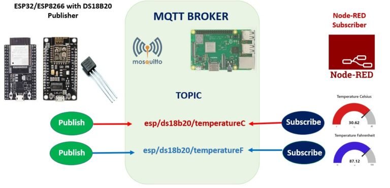 ESP32 ESP8266 MicroPython MQTT Publish Subscribe DS18B20 Readings