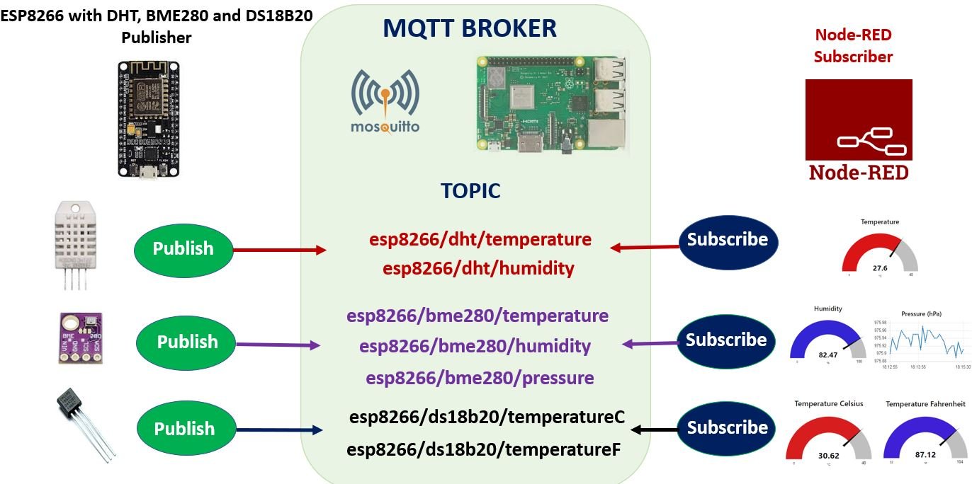 ESP8266 MQTT Publish Multiple Sensor Readings to Node-Red Project Overview