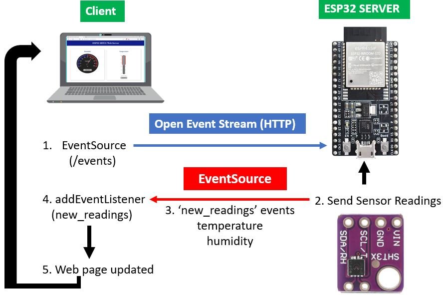 ESP32 SHT31 Web Server with Gauges Project Overview