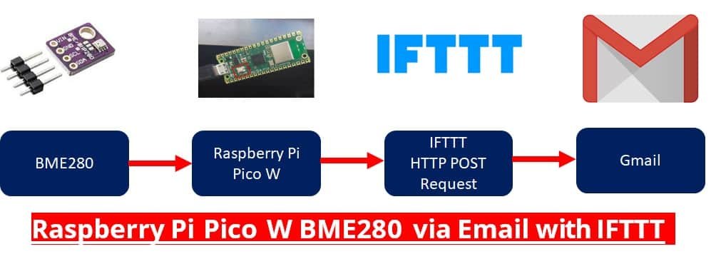 Raspberry Pi Pico W Send bme280 sensor email notifications