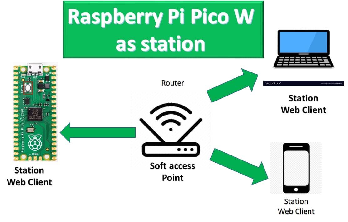 Raspberry Pi Pico W in station mode