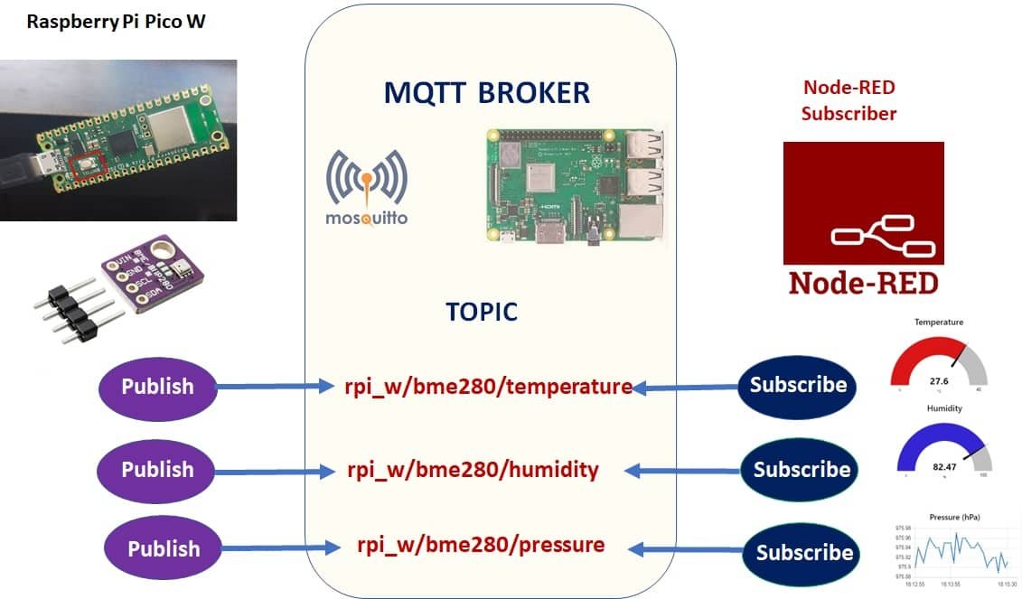 Raspberry Pi Pico W MQTT Publish Sensor Readings to Node-Red